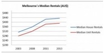 Property values are still increasing across most of the capital cities