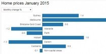 澳大利亚房价上升趋势今年持续可见