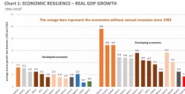 澳洲最新经济数据：经济预期一枝独秀