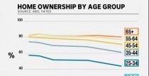 数据显示，拥有房屋的澳大利亚老年人的住房收入比租房者高20倍以上