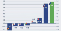 澳洲正在快速复苏，经济增长位居世界前列！